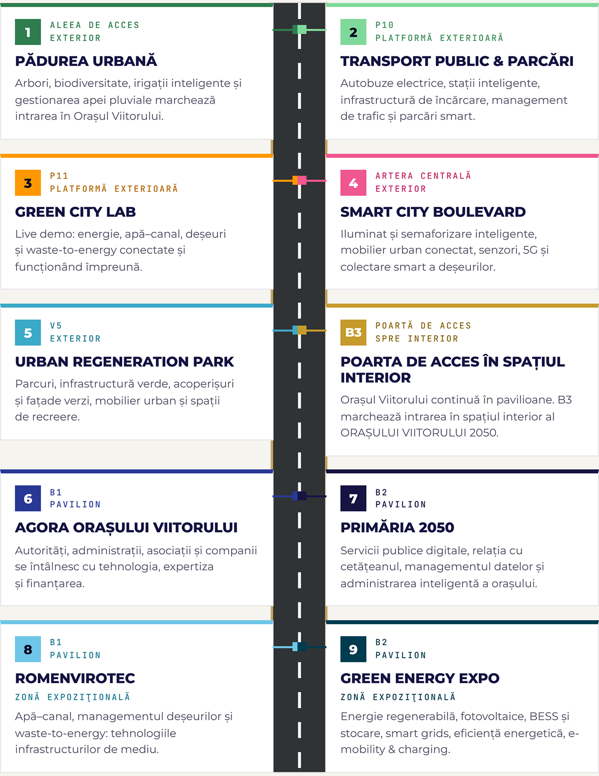 Traseul Orașului Viitorului 2050: 1 Pădurea Urbană, 2 Transport Public & Parcări, 3 Green City Lab, 4 Smart City Boulevard, 5 Urban Regeneration Park, B3 Poarta de acces în spațiul interior, 6 Agora Orașului Viitorului, 7 Primăria 2050, 8 Romenvirotec, 9 Green Energy Expo